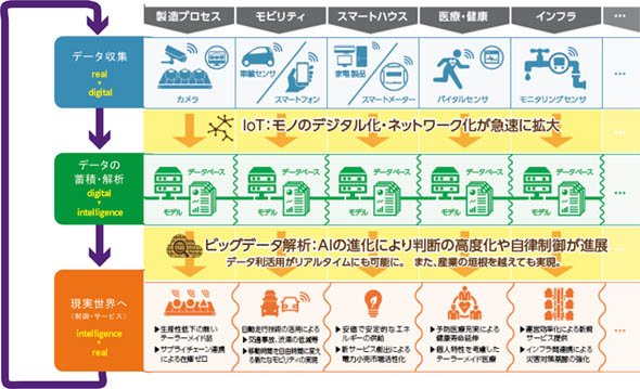 IoTやビッグデータによる新たなビジネスサイクルの出現