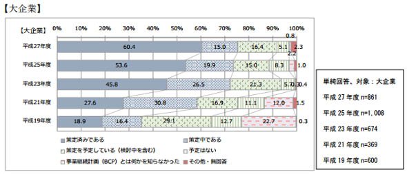 BCP策定状況＜大企業＞