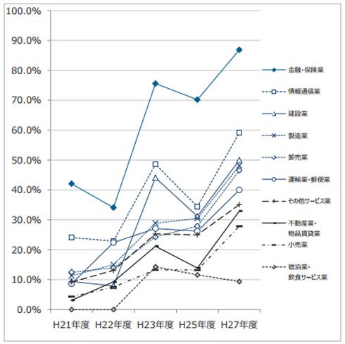 業種別 BCP策定状況