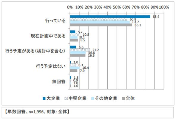 企業活動を取り巻くリスクを具体的に想定して経営を行っているか
