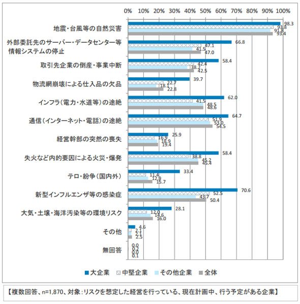 想定しているリスク