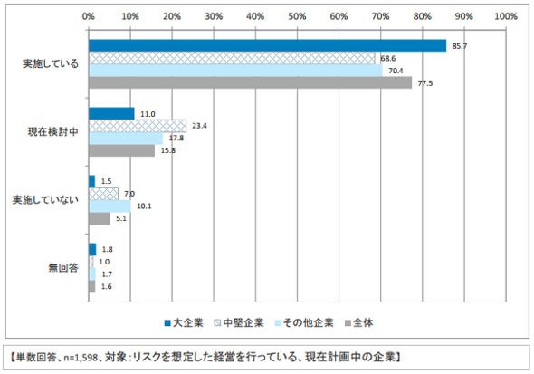 実効性を高めるための取り組みの実施状況