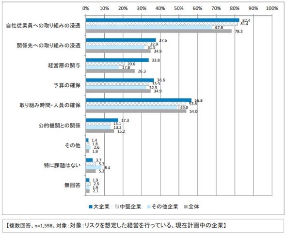 リスクへの対応を実施していく上での課題