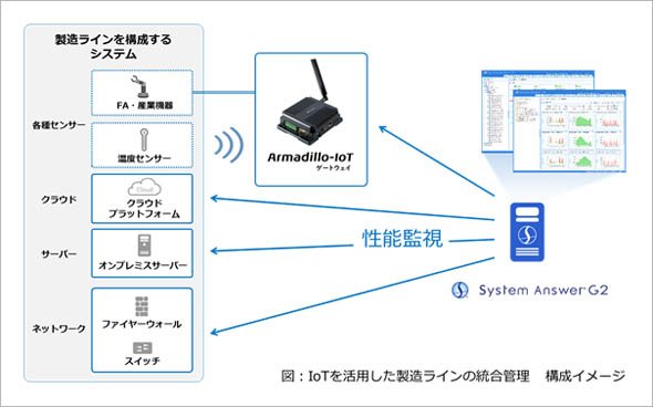 IoTを活用した製造ラインの統合管理（構成イメージ）