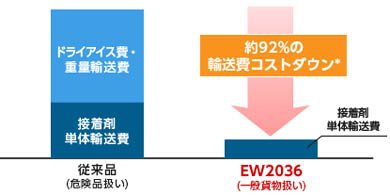 空輸時の輸送コストを大幅削減