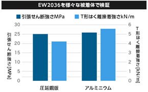 引張せん断接着強さ