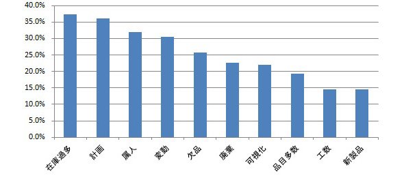 在庫にまつわるオペレーション面の課題
