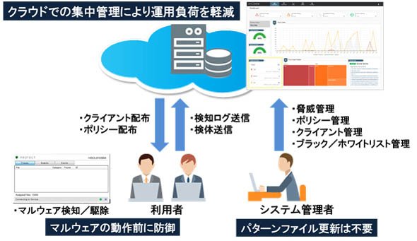 「CylancePROTECT」のソリューションイメージと構成例
