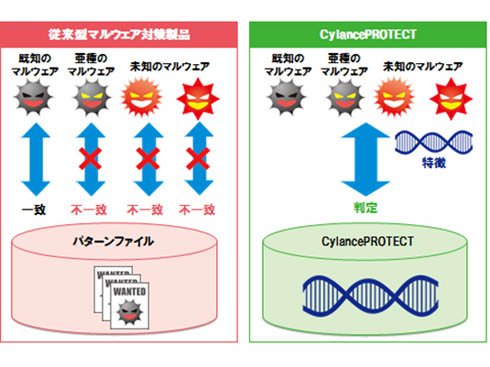 「CylancePROTECT」と従来製品のマルウェア検知方法（パターンマッチング）の違い