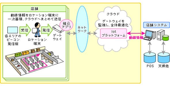 CRM・マーケティング・小売現場での動線分析のIoTモデル