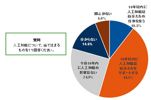 人工知能が仕事に与える影響