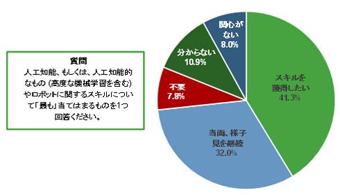 人工知能に関するスキル獲得の意向
