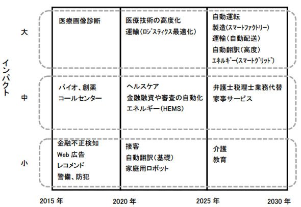人工知能（AI）活用の中長期予測