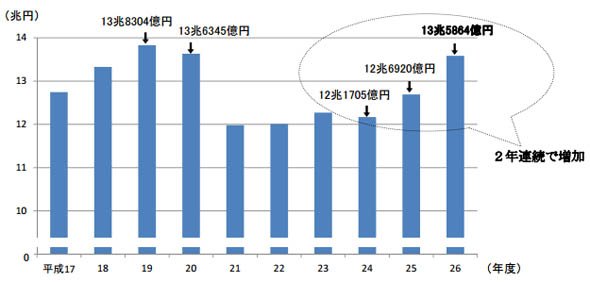 企業の研究費の推移