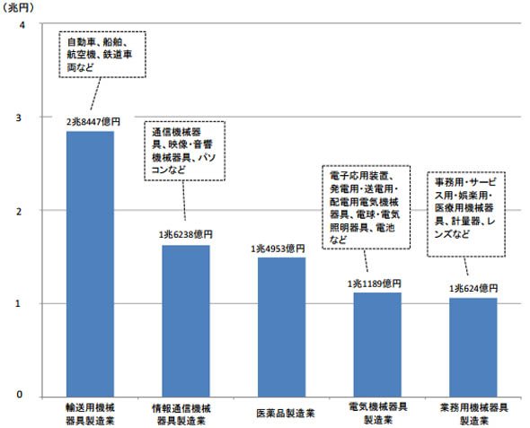 主要産業別研究費（平成26年度：上位5産業）