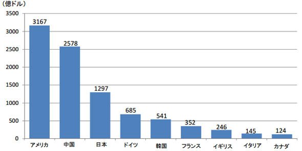 主要国における企業の研究費