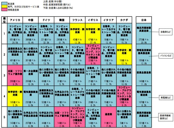 主要国における主な産業別研究費および割合