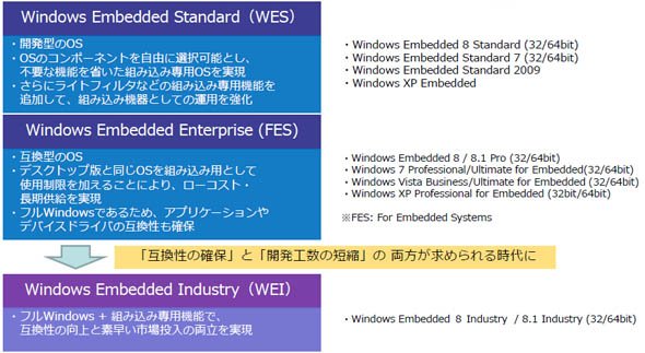 PC向けWindows OSがベースになっているファミリー