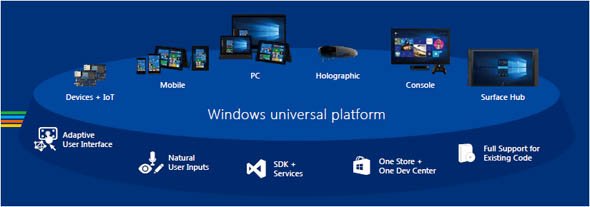 ユニバーサルWindowsプラットフォーム（UWP）