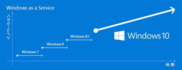 常に最新のイノベーションを提供する“Windows as a Service”