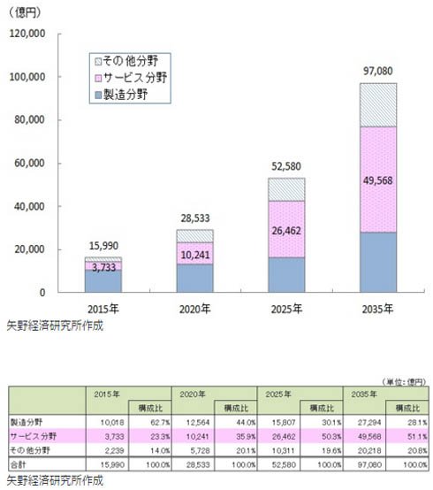 日本のロボット産業の足元市場規模推計