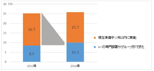 IoTの推進体制を確立させている企業の割合の変化