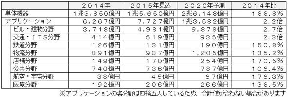 画像センシング技術応用機器／アプリケーションの世界市場