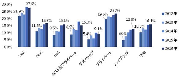日本におけるクラウドコンピューティングの採用状況