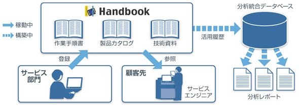 日立ハイテクフィールディングの「Handbook」利用イメージ