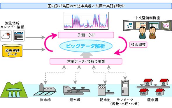 水需要予測ソリューション