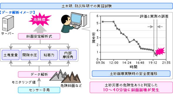 土砂災害検知・予測ソリューション