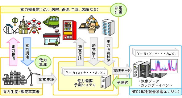 電力需要予測ソリューション