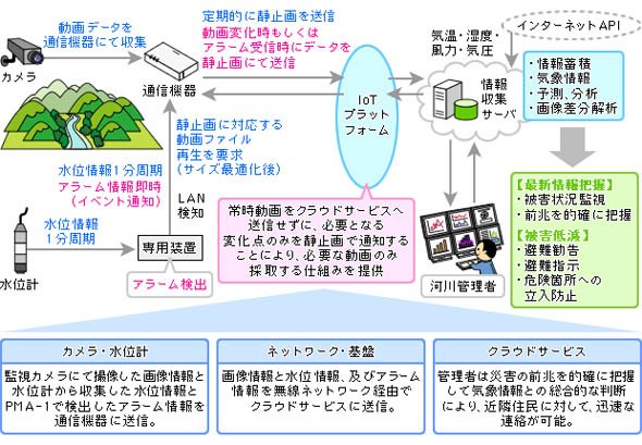 災害・犯罪の早期検出・対策のためのIoTモデル