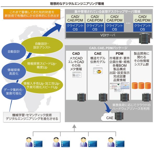CAD、CAE／デジタルエンジニアリングは進化する