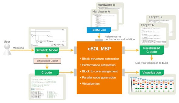 モデルベース並列化ツール「eSOL MBP（仮称）」