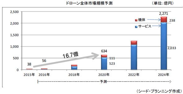 ドローン全体市場規模予測