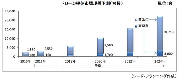 ドローン機体市場規模予測（台数）