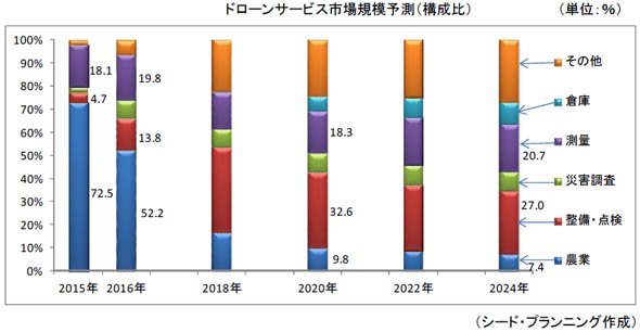 ドローンサービス市場規模予測（構成比）