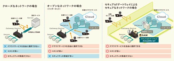 IoTシステム／サービスの構築・運営の課題を解決