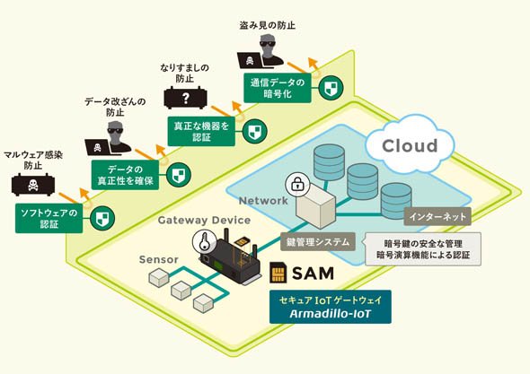 セキュリティ対応版IoTゲートウェイ端末を中心とした、高セキュアプラットフォームの概念図