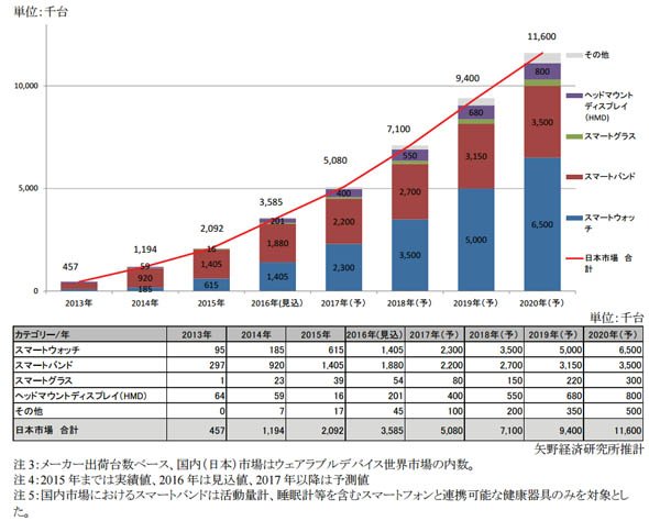 ウェアラブルデバイス国内市場の推移と予測
