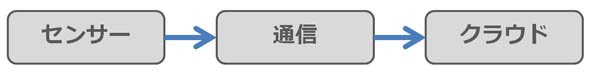 IoTの構成を簡易的に表した図