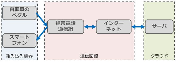 IoTのシステム例－IoT自転車ペダル