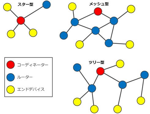 センサーネットワーク