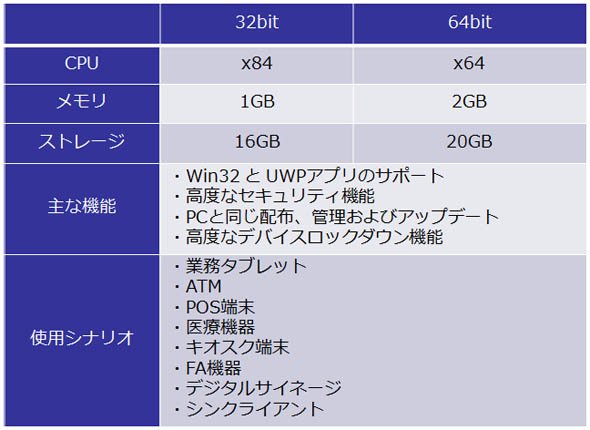 Windows 10 IoT Enterpriseのシステム要件