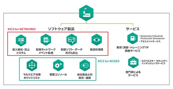 「Kaspersky Industrial CyberSecurity（KICS）」が提供するソフトウェア製品とサービス