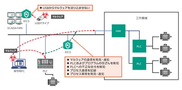 「Kaspersky Industrial CyberSecurity（KICS）」の仕組み