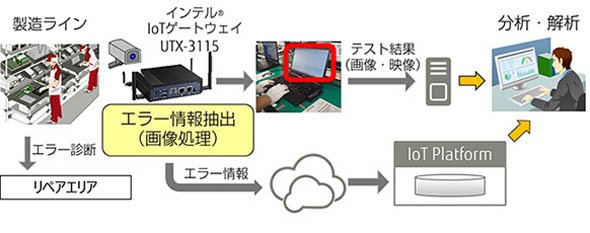 島根富士通での実証（機能試験工程の見える化）