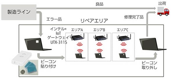 島根富士通での実証（リペア工程の見える化）