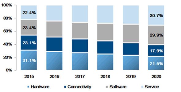 国内IoT市場 主要ユースケース向け支出額 技術グループ別割合推移、2015～2020年